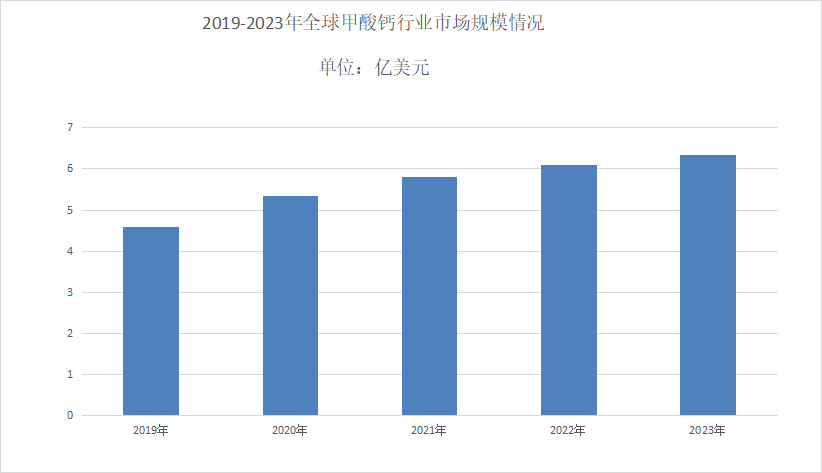 2024年甲酸鈣市場分析：甲酸鈣國內行業產量超過45萬噸
