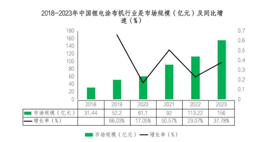 2024年鋰電塗布機行業前景分析：鋰電塗布機中國市場規模156億元