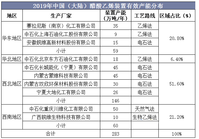 2024年醋酸乙烯行業現狀分析：國內醋酸乙烯產能約為278萬噸