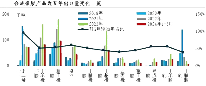 2024年橡塑行業現狀分析：1-5月17個橡塑市場份額已完成去年40%